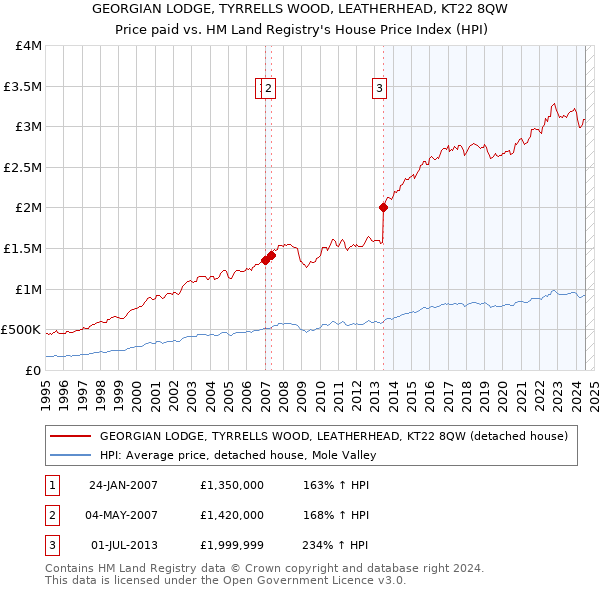 GEORGIAN LODGE, TYRRELLS WOOD, LEATHERHEAD, KT22 8QW: Price paid vs HM Land Registry's House Price Index