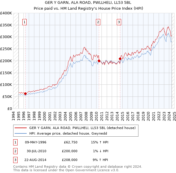 GER Y GARN, ALA ROAD, PWLLHELI, LL53 5BL: Price paid vs HM Land Registry's House Price Index