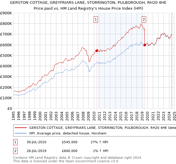 GERSTON COTTAGE, GREYFRIARS LANE, STORRINGTON, PULBOROUGH, RH20 4HE: Price paid vs HM Land Registry's House Price Index