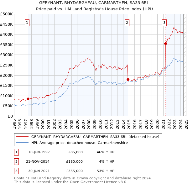 GERYNANT, RHYDARGAEAU, CARMARTHEN, SA33 6BL: Price paid vs HM Land Registry's House Price Index