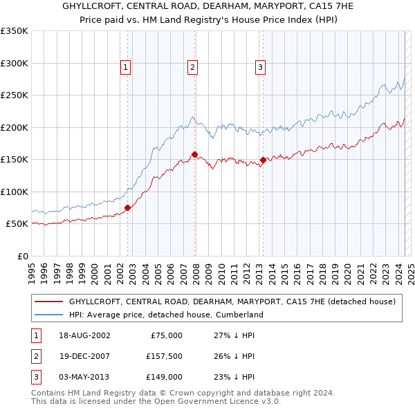 GHYLLCROFT, CENTRAL ROAD, DEARHAM, MARYPORT, CA15 7HE: Price paid vs HM Land Registry's House Price Index