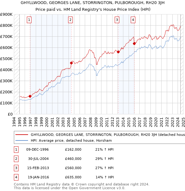 GHYLLWOOD, GEORGES LANE, STORRINGTON, PULBOROUGH, RH20 3JH: Price paid vs HM Land Registry's House Price Index