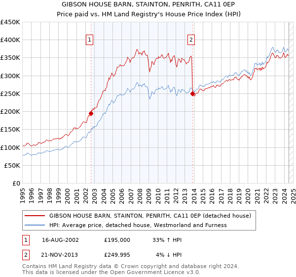 GIBSON HOUSE BARN, STAINTON, PENRITH, CA11 0EP: Price paid vs HM Land Registry's House Price Index