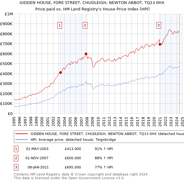 GIDDEN HOUSE, FORE STREET, CHUDLEIGH, NEWTON ABBOT, TQ13 0HX: Price paid vs HM Land Registry's House Price Index