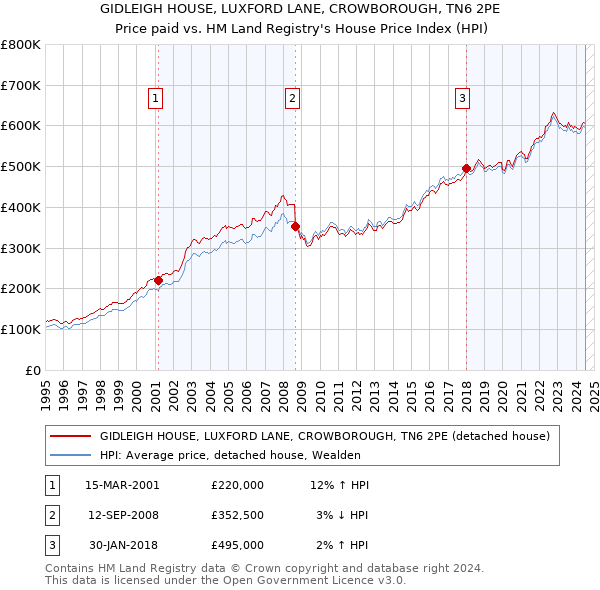 GIDLEIGH HOUSE, LUXFORD LANE, CROWBOROUGH, TN6 2PE: Price paid vs HM Land Registry's House Price Index