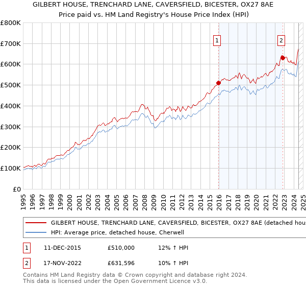 GILBERT HOUSE, TRENCHARD LANE, CAVERSFIELD, BICESTER, OX27 8AE: Price paid vs HM Land Registry's House Price Index