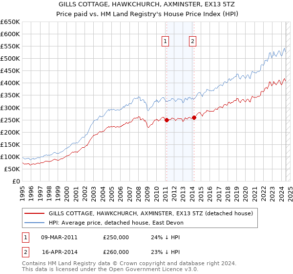 GILLS COTTAGE, HAWKCHURCH, AXMINSTER, EX13 5TZ: Price paid vs HM Land Registry's House Price Index