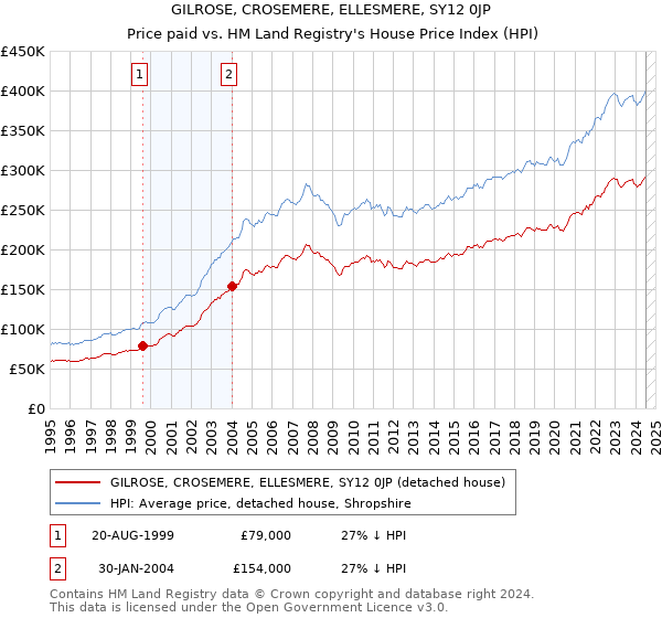 GILROSE, CROSEMERE, ELLESMERE, SY12 0JP: Price paid vs HM Land Registry's House Price Index