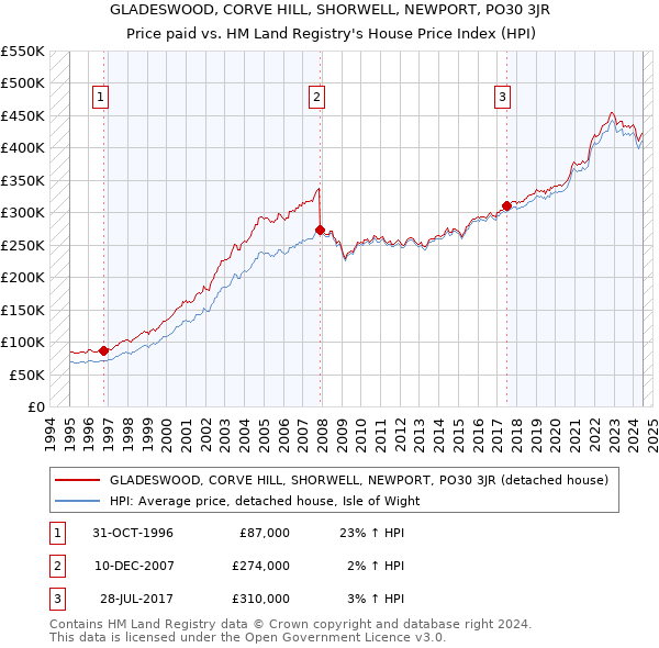 GLADESWOOD, CORVE HILL, SHORWELL, NEWPORT, PO30 3JR: Price paid vs HM Land Registry's House Price Index