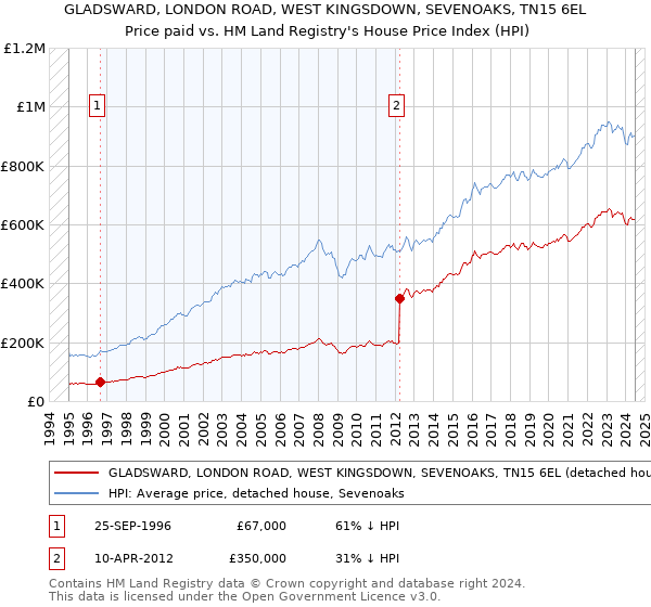 GLADSWARD, LONDON ROAD, WEST KINGSDOWN, SEVENOAKS, TN15 6EL: Price paid vs HM Land Registry's House Price Index