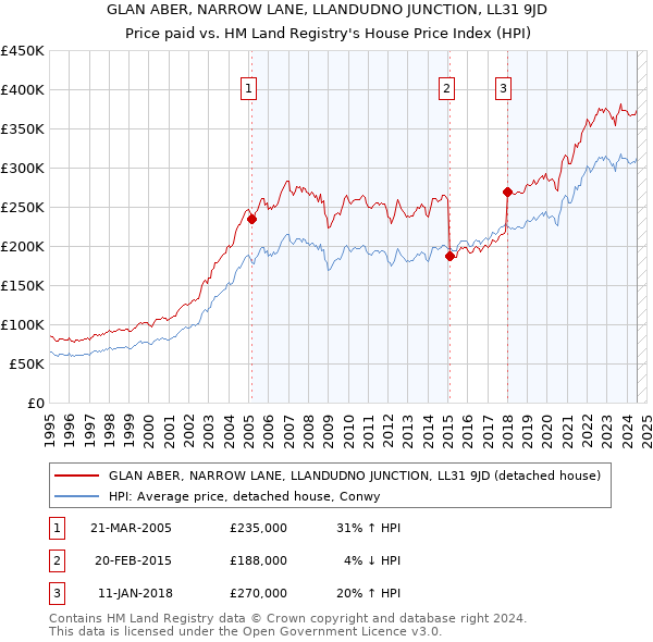 GLAN ABER, NARROW LANE, LLANDUDNO JUNCTION, LL31 9JD: Price paid vs HM Land Registry's House Price Index