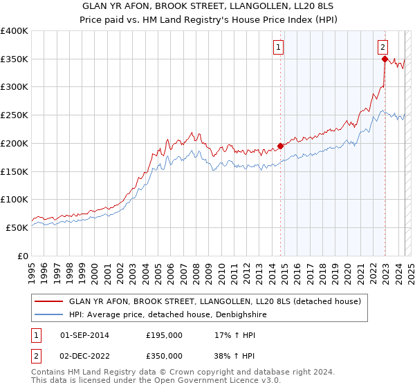 GLAN YR AFON, BROOK STREET, LLANGOLLEN, LL20 8LS: Price paid vs HM Land Registry's House Price Index