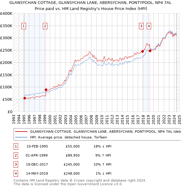 GLANSYCHAN COTTAGE, GLANSYCHAN LANE, ABERSYCHAN, PONTYPOOL, NP4 7AL: Price paid vs HM Land Registry's House Price Index