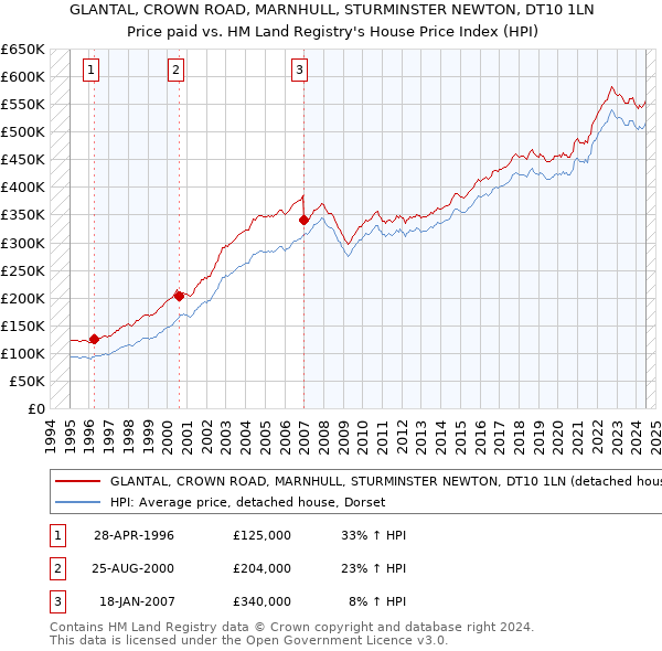 GLANTAL, CROWN ROAD, MARNHULL, STURMINSTER NEWTON, DT10 1LN: Price paid vs HM Land Registry's House Price Index