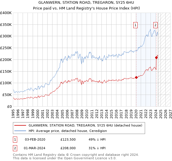 GLANWERN, STATION ROAD, TREGARON, SY25 6HU: Price paid vs HM Land Registry's House Price Index