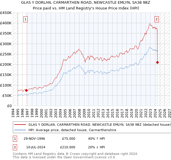 GLAS Y DORLAN, CARMARTHEN ROAD, NEWCASTLE EMLYN, SA38 9BZ: Price paid vs HM Land Registry's House Price Index