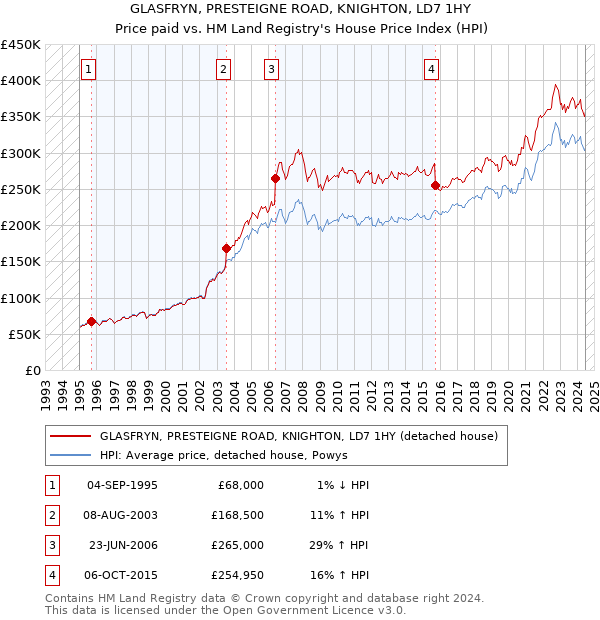 GLASFRYN, PRESTEIGNE ROAD, KNIGHTON, LD7 1HY: Price paid vs HM Land Registry's House Price Index