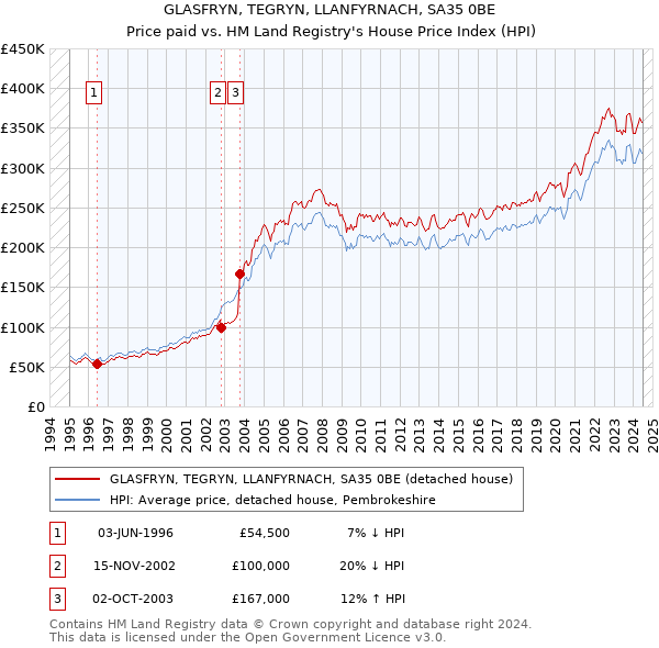 GLASFRYN, TEGRYN, LLANFYRNACH, SA35 0BE: Price paid vs HM Land Registry's House Price Index