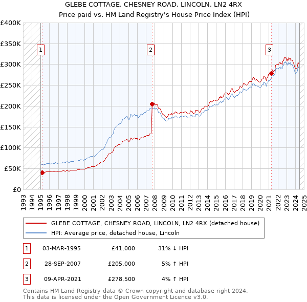 GLEBE COTTAGE, CHESNEY ROAD, LINCOLN, LN2 4RX: Price paid vs HM Land Registry's House Price Index