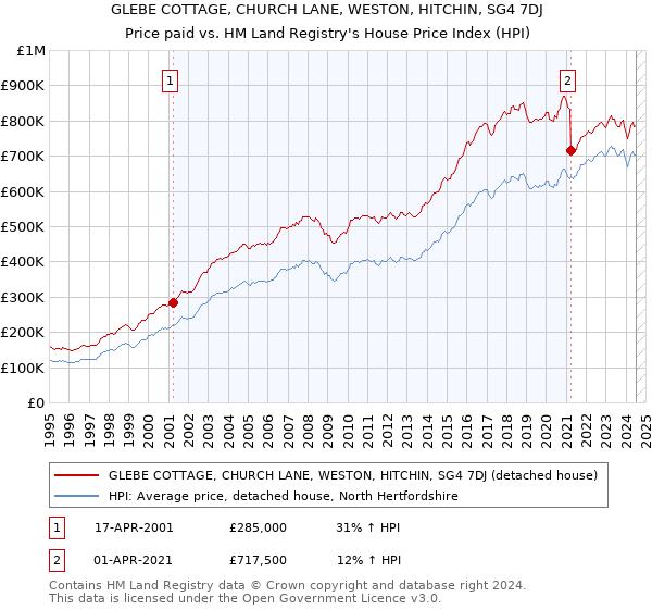 GLEBE COTTAGE, CHURCH LANE, WESTON, HITCHIN, SG4 7DJ: Price paid vs HM Land Registry's House Price Index