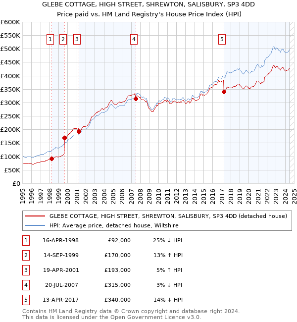 GLEBE COTTAGE, HIGH STREET, SHREWTON, SALISBURY, SP3 4DD: Price paid vs HM Land Registry's House Price Index