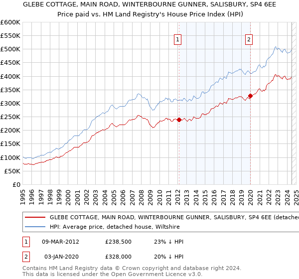 GLEBE COTTAGE, MAIN ROAD, WINTERBOURNE GUNNER, SALISBURY, SP4 6EE: Price paid vs HM Land Registry's House Price Index