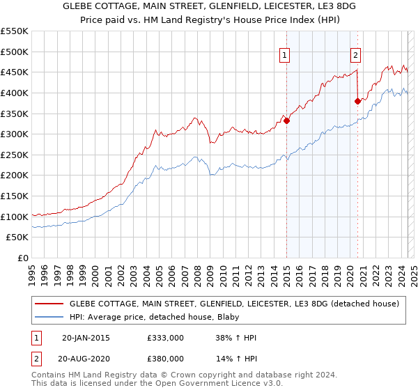 GLEBE COTTAGE, MAIN STREET, GLENFIELD, LEICESTER, LE3 8DG: Price paid vs HM Land Registry's House Price Index