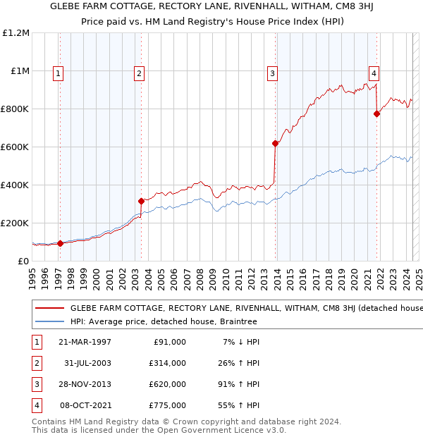 GLEBE FARM COTTAGE, RECTORY LANE, RIVENHALL, WITHAM, CM8 3HJ: Price paid vs HM Land Registry's House Price Index