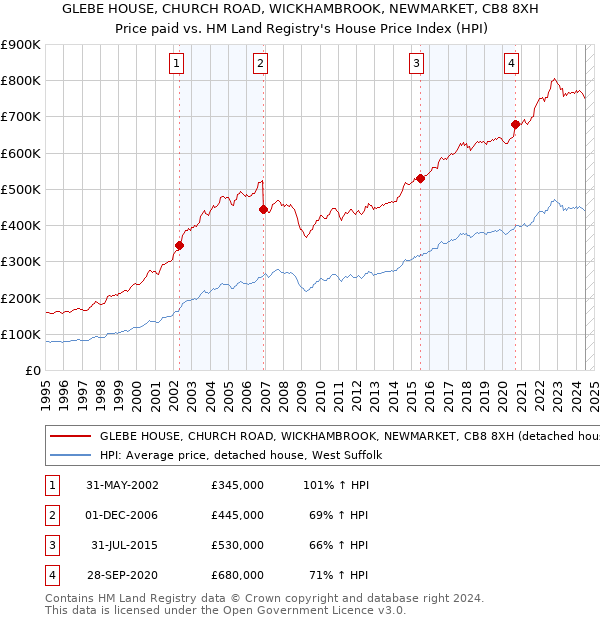 GLEBE HOUSE, CHURCH ROAD, WICKHAMBROOK, NEWMARKET, CB8 8XH: Price paid vs HM Land Registry's House Price Index