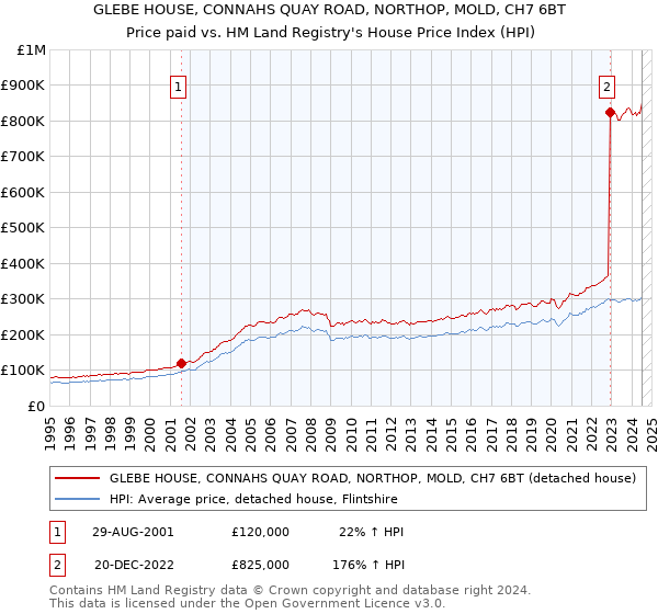 GLEBE HOUSE, CONNAHS QUAY ROAD, NORTHOP, MOLD, CH7 6BT: Price paid vs HM Land Registry's House Price Index