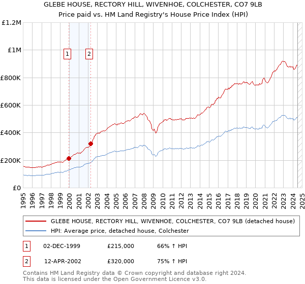 GLEBE HOUSE, RECTORY HILL, WIVENHOE, COLCHESTER, CO7 9LB: Price paid vs HM Land Registry's House Price Index