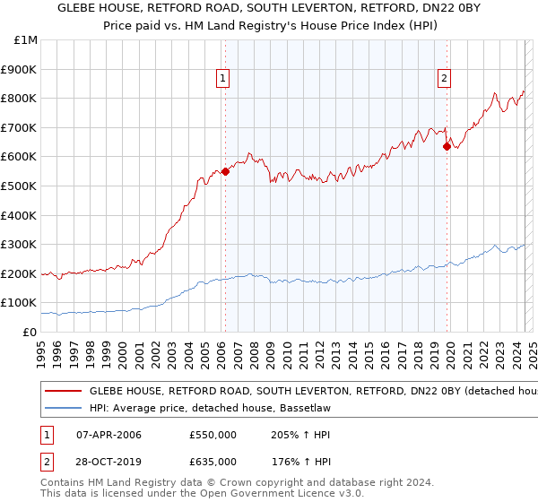 GLEBE HOUSE, RETFORD ROAD, SOUTH LEVERTON, RETFORD, DN22 0BY: Price paid vs HM Land Registry's House Price Index