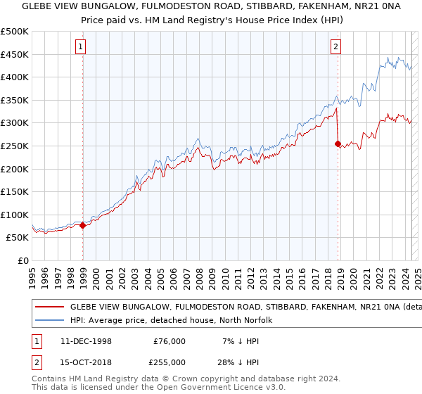 GLEBE VIEW BUNGALOW, FULMODESTON ROAD, STIBBARD, FAKENHAM, NR21 0NA: Price paid vs HM Land Registry's House Price Index