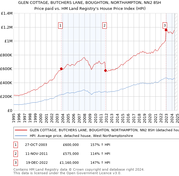 GLEN COTTAGE, BUTCHERS LANE, BOUGHTON, NORTHAMPTON, NN2 8SH: Price paid vs HM Land Registry's House Price Index