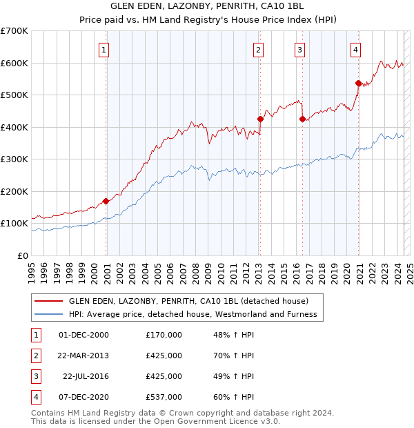 GLEN EDEN, LAZONBY, PENRITH, CA10 1BL: Price paid vs HM Land Registry's House Price Index