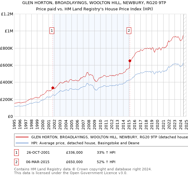 GLEN HORTON, BROADLAYINGS, WOOLTON HILL, NEWBURY, RG20 9TP: Price paid vs HM Land Registry's House Price Index