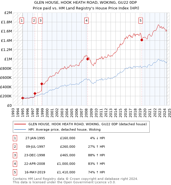 GLEN HOUSE, HOOK HEATH ROAD, WOKING, GU22 0DP: Price paid vs HM Land Registry's House Price Index