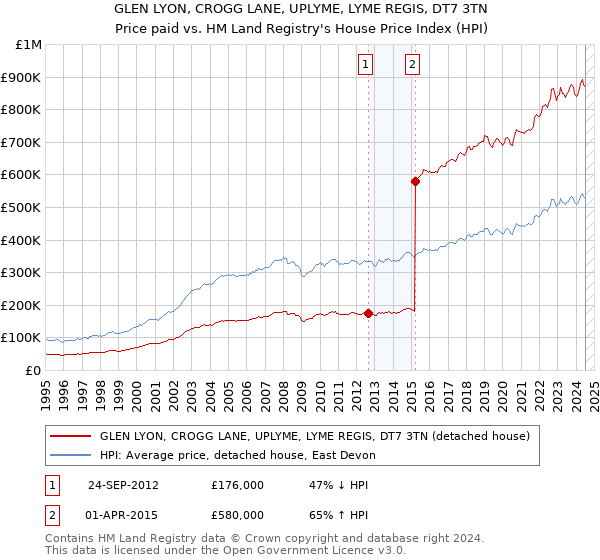 GLEN LYON, CROGG LANE, UPLYME, LYME REGIS, DT7 3TN: Price paid vs HM Land Registry's House Price Index