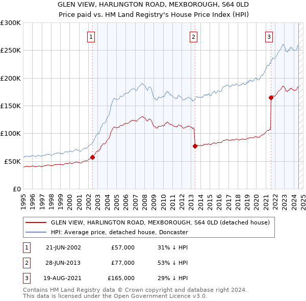 GLEN VIEW, HARLINGTON ROAD, MEXBOROUGH, S64 0LD: Price paid vs HM Land Registry's House Price Index