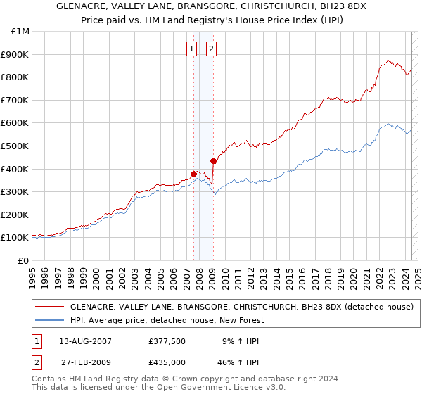 GLENACRE, VALLEY LANE, BRANSGORE, CHRISTCHURCH, BH23 8DX: Price paid vs HM Land Registry's House Price Index