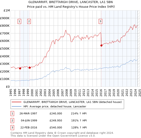 GLENARRIFF, BRETTARGH DRIVE, LANCASTER, LA1 5BN: Price paid vs HM Land Registry's House Price Index