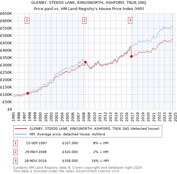 GLENBY, STEEDS LANE, KINGSNORTH, ASHFORD, TN26 1NQ: Price paid vs HM Land Registry's House Price Index