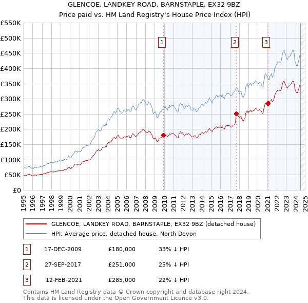 GLENCOE, LANDKEY ROAD, BARNSTAPLE, EX32 9BZ: Price paid vs HM Land Registry's House Price Index