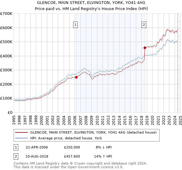 GLENCOE, MAIN STREET, ELVINGTON, YORK, YO41 4AG: Price paid vs HM Land Registry's House Price Index