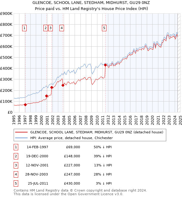 GLENCOE, SCHOOL LANE, STEDHAM, MIDHURST, GU29 0NZ: Price paid vs HM Land Registry's House Price Index