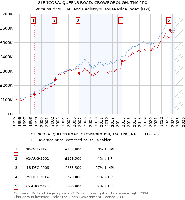 GLENCORA, QUEENS ROAD, CROWBOROUGH, TN6 1PX: Price paid vs HM Land Registry's House Price Index