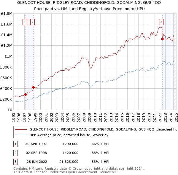 GLENCOT HOUSE, RIDGLEY ROAD, CHIDDINGFOLD, GODALMING, GU8 4QQ: Price paid vs HM Land Registry's House Price Index