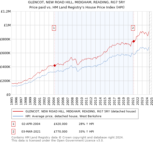 GLENCOT, NEW ROAD HILL, MIDGHAM, READING, RG7 5RY: Price paid vs HM Land Registry's House Price Index