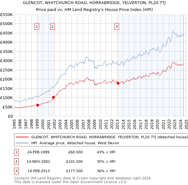 GLENCOT, WHITCHURCH ROAD, HORRABRIDGE, YELVERTON, PL20 7TJ: Price paid vs HM Land Registry's House Price Index