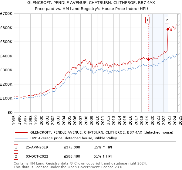 GLENCROFT, PENDLE AVENUE, CHATBURN, CLITHEROE, BB7 4AX: Price paid vs HM Land Registry's House Price Index